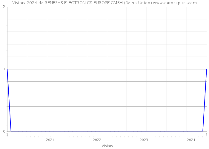 Visitas 2024 de RENESAS ELECTRONICS EUROPE GMBH (Reino Unido) 