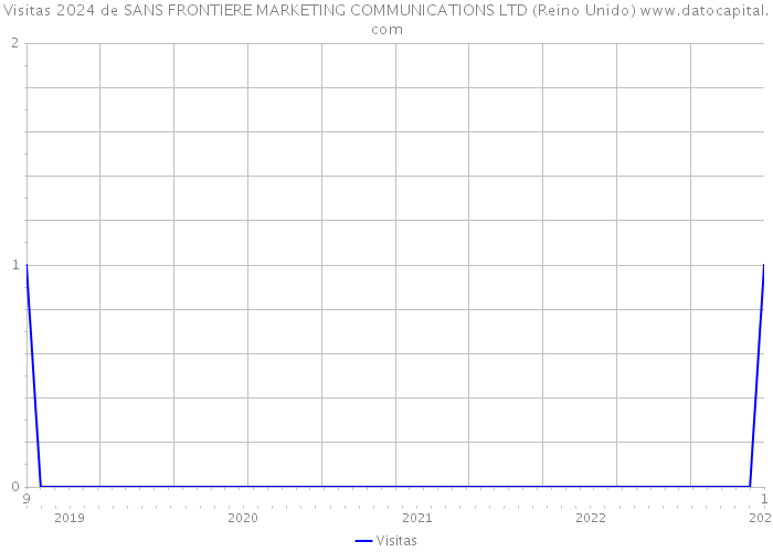 Visitas 2024 de SANS FRONTIERE MARKETING COMMUNICATIONS LTD (Reino Unido) 
