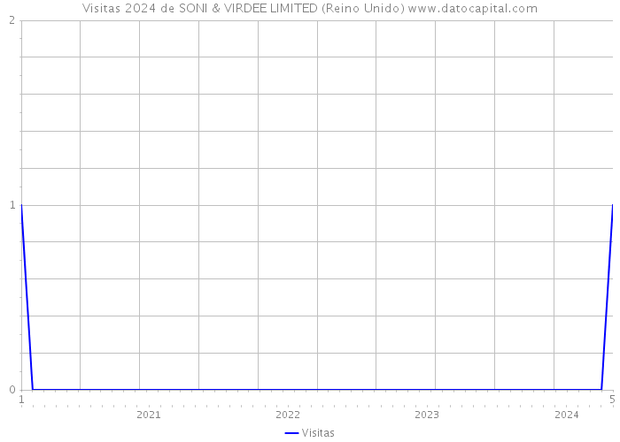 Visitas 2024 de SONI & VIRDEE LIMITED (Reino Unido) 