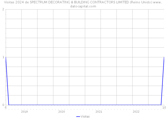 Visitas 2024 de SPECTRUM DECORATING & BUILDING CONTRACTORS LIMITED (Reino Unido) 