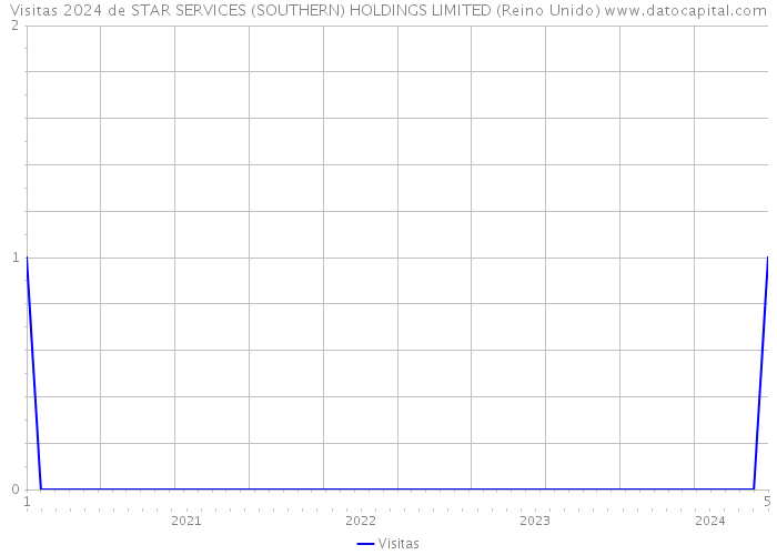 Visitas 2024 de STAR SERVICES (SOUTHERN) HOLDINGS LIMITED (Reino Unido) 