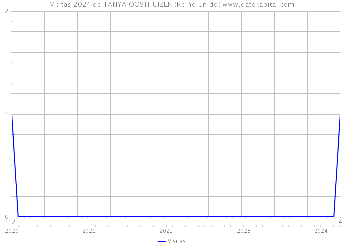 Visitas 2024 de TANYA OOSTHUIZEN (Reino Unido) 