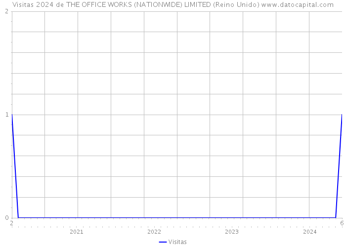 Visitas 2024 de THE OFFICE WORKS (NATIONWIDE) LIMITED (Reino Unido) 