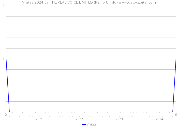 Visitas 2024 de THE REAL VOICE LIMITED (Reino Unido) 