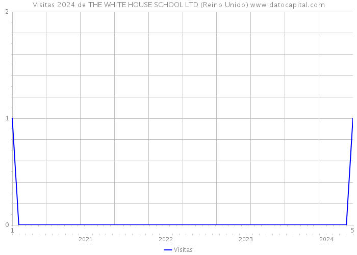 Visitas 2024 de THE WHITE HOUSE SCHOOL LTD (Reino Unido) 