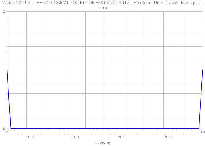Visitas 2024 de THE ZOOLOGICAL SOCIETY OF EAST ANGLIA LIMITED (Reino Unido) 