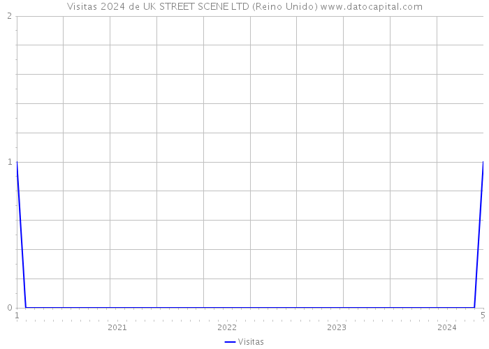 Visitas 2024 de UK STREET SCENE LTD (Reino Unido) 