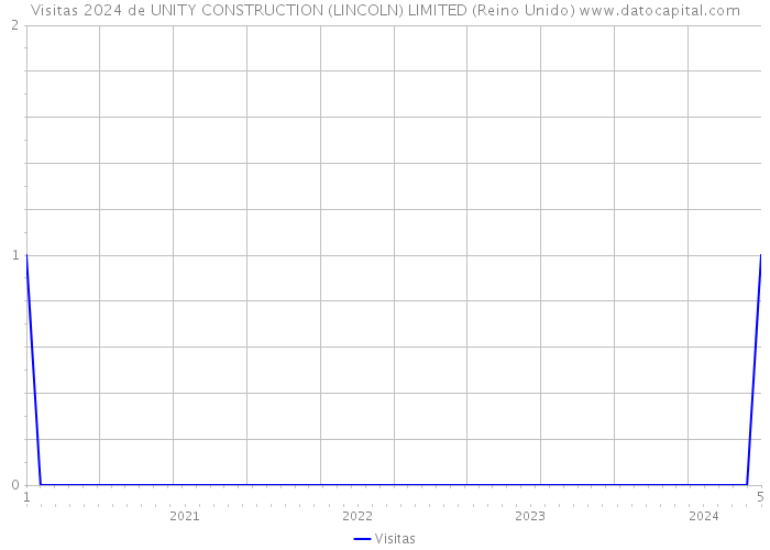 Visitas 2024 de UNITY CONSTRUCTION (LINCOLN) LIMITED (Reino Unido) 