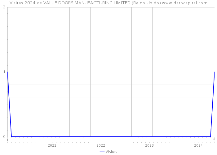 Visitas 2024 de VALUE DOORS MANUFACTURING LIMITED (Reino Unido) 