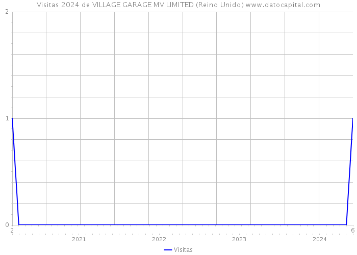 Visitas 2024 de VILLAGE GARAGE MV LIMITED (Reino Unido) 