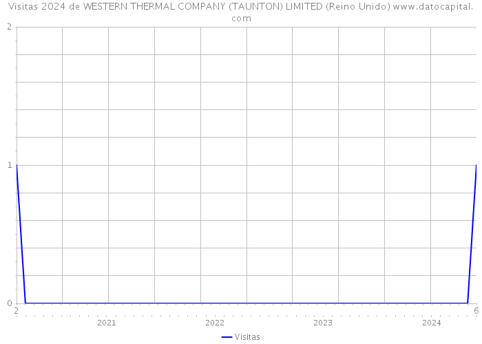 Visitas 2024 de WESTERN THERMAL COMPANY (TAUNTON) LIMITED (Reino Unido) 