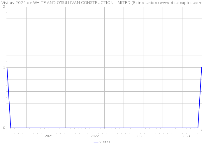 Visitas 2024 de WHITE AND O'SULLIVAN CONSTRUCTION LIMITED (Reino Unido) 