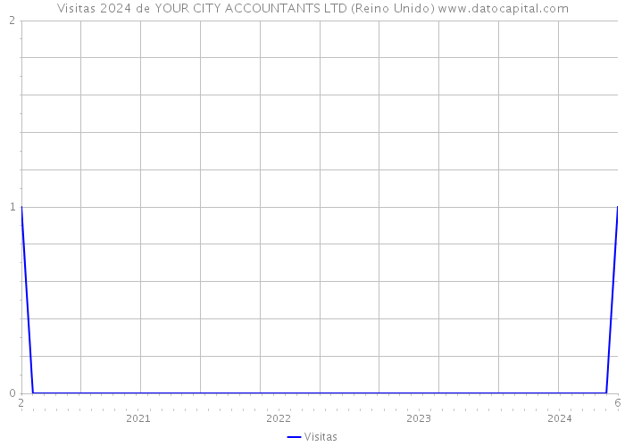 Visitas 2024 de YOUR CITY ACCOUNTANTS LTD (Reino Unido) 