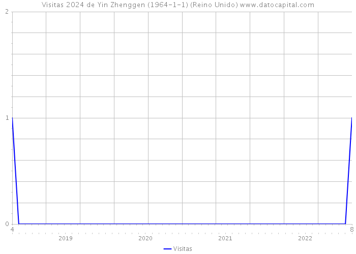 Visitas 2024 de Yin Zhenggen (1964-1-1) (Reino Unido) 
