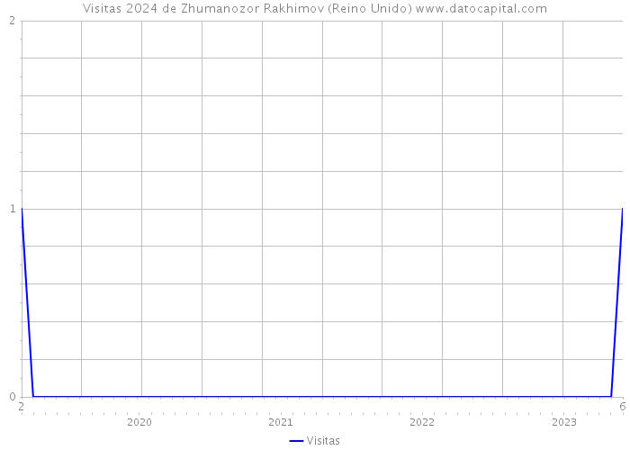 Visitas 2024 de Zhumanozor Rakhimov (Reino Unido) 