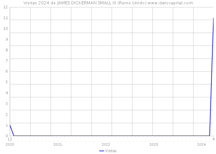 Visitas 2024 de JAMES DICKERMAN SMALL III (Reino Unido) 