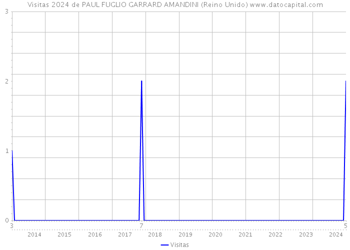 Visitas 2024 de PAUL FUGLIO GARRARD AMANDINI (Reino Unido) 