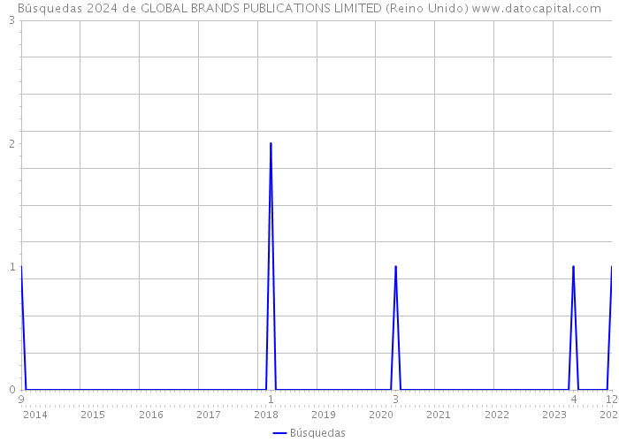 Búsquedas 2024 de GLOBAL BRANDS PUBLICATIONS LIMITED (Reino Unido) 
