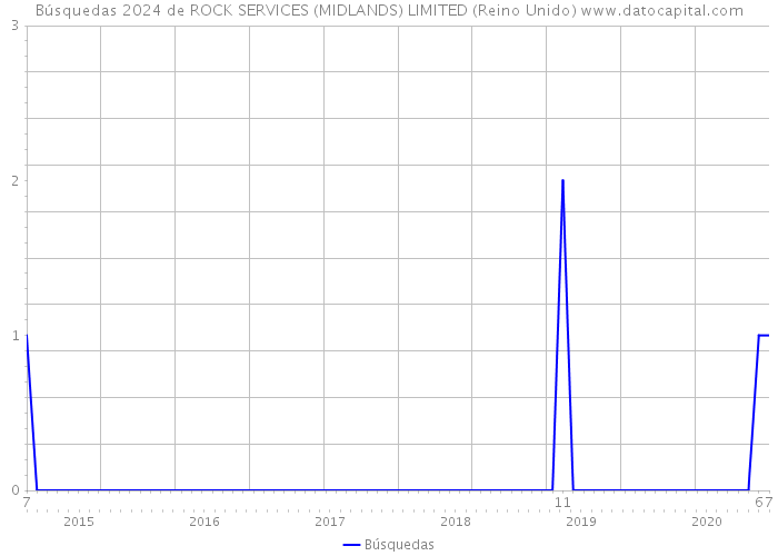 Búsquedas 2024 de ROCK SERVICES (MIDLANDS) LIMITED (Reino Unido) 