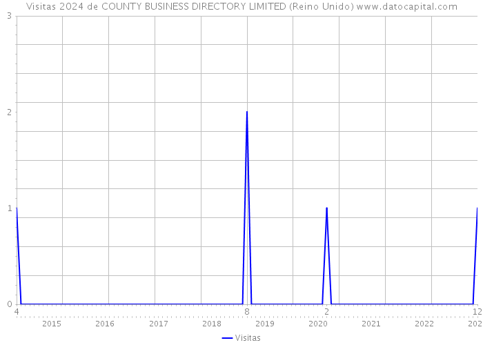 Visitas 2024 de COUNTY BUSINESS DIRECTORY LIMITED (Reino Unido) 
