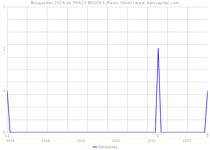 Búsquedas 2024 de TRACY BROOKS (Reino Unido) 