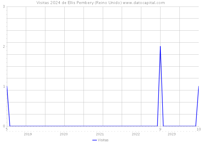 Visitas 2024 de Ellis Pembery (Reino Unido) 