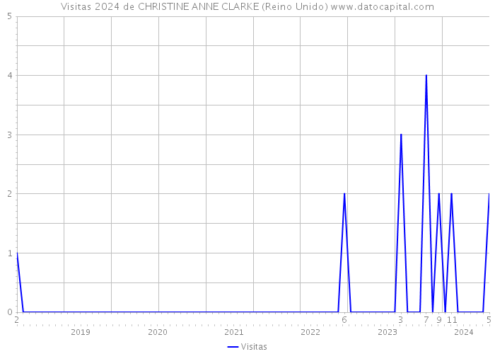 Visitas 2024 de CHRISTINE ANNE CLARKE (Reino Unido) 