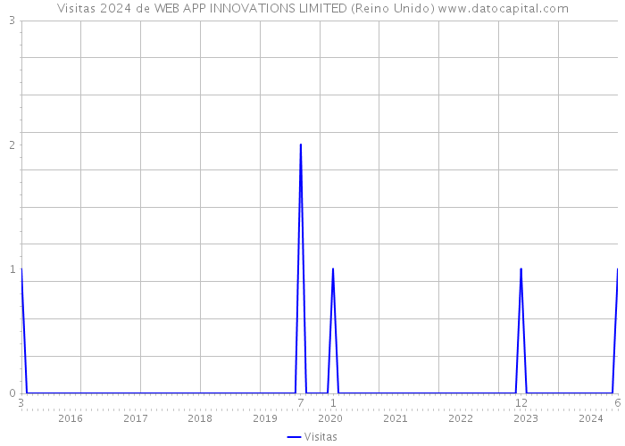 Visitas 2024 de WEB APP INNOVATIONS LIMITED (Reino Unido) 