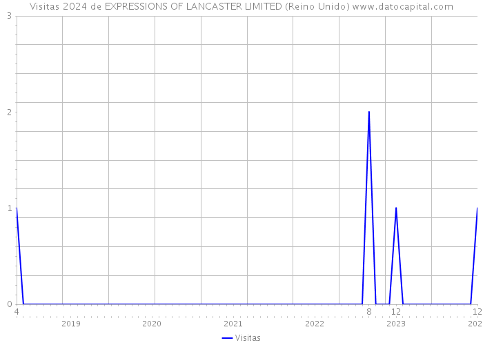 Visitas 2024 de EXPRESSIONS OF LANCASTER LIMITED (Reino Unido) 