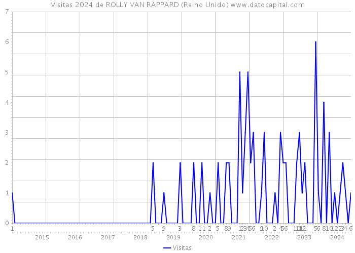 Visitas 2024 de ROLLY VAN RAPPARD (Reino Unido) 