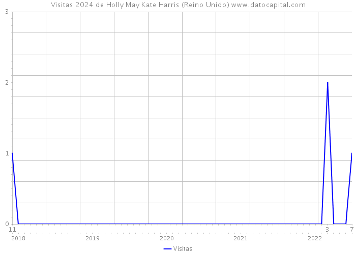 Visitas 2024 de Holly May Kate Harris (Reino Unido) 