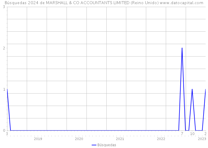 Búsquedas 2024 de MARSHALL & CO ACCOUNTANTS LIMITED (Reino Unido) 