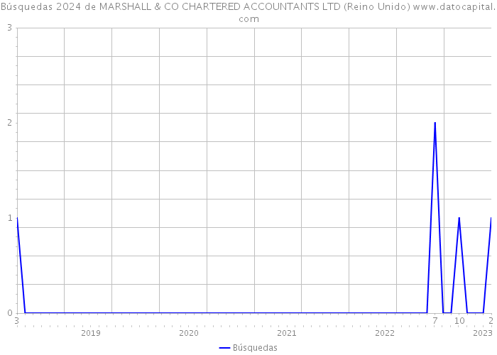 Búsquedas 2024 de MARSHALL & CO CHARTERED ACCOUNTANTS LTD (Reino Unido) 