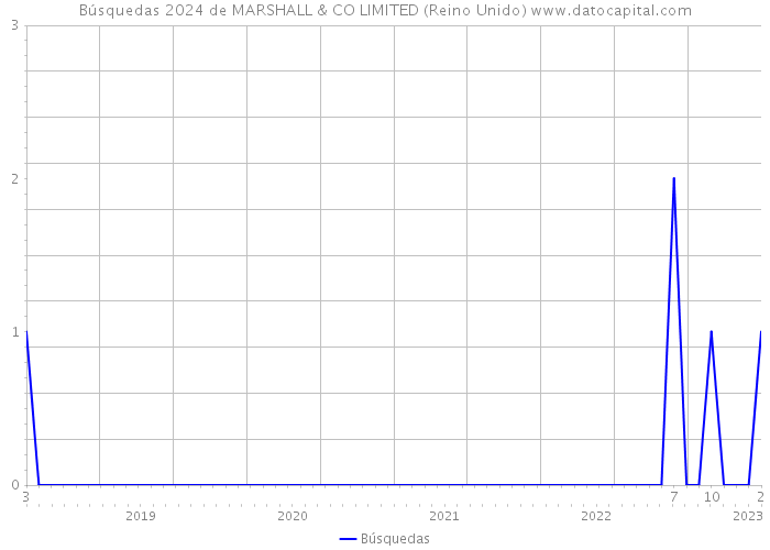 Búsquedas 2024 de MARSHALL & CO LIMITED (Reino Unido) 