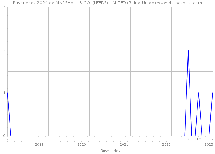 Búsquedas 2024 de MARSHALL & CO. (LEEDS) LIMITED (Reino Unido) 