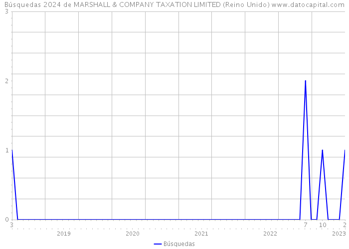 Búsquedas 2024 de MARSHALL & COMPANY TAXATION LIMITED (Reino Unido) 