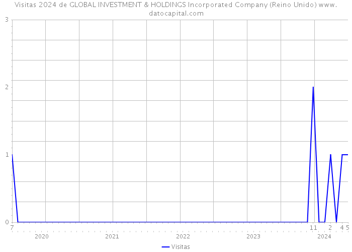 Visitas 2024 de GLOBAL INVESTMENT & HOLDINGS Incorporated Company (Reino Unido) 