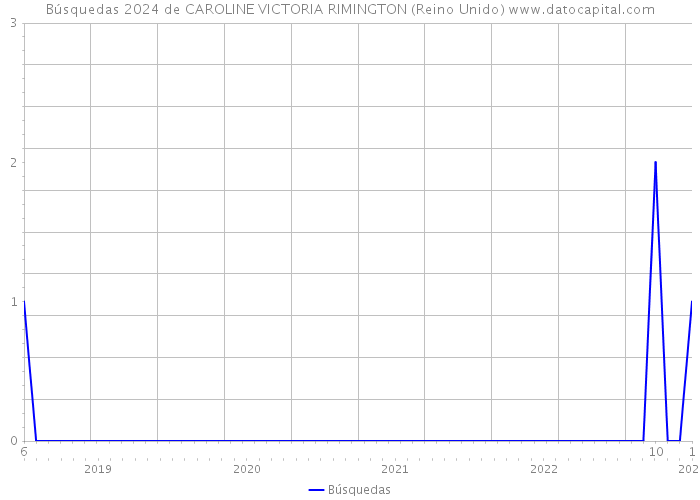 Búsquedas 2024 de CAROLINE VICTORIA RIMINGTON (Reino Unido) 