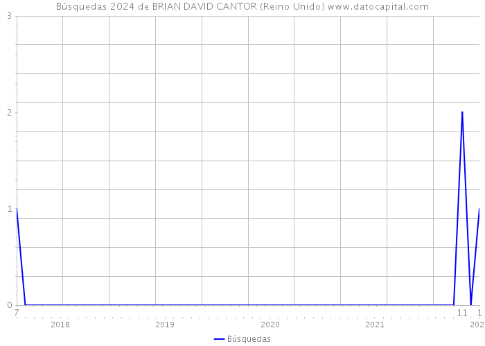 Búsquedas 2024 de BRIAN DAVID CANTOR (Reino Unido) 