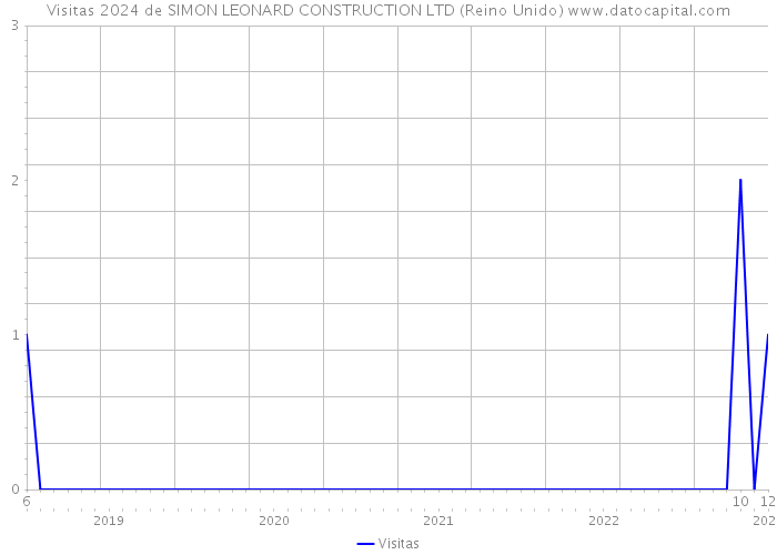 Visitas 2024 de SIMON LEONARD CONSTRUCTION LTD (Reino Unido) 