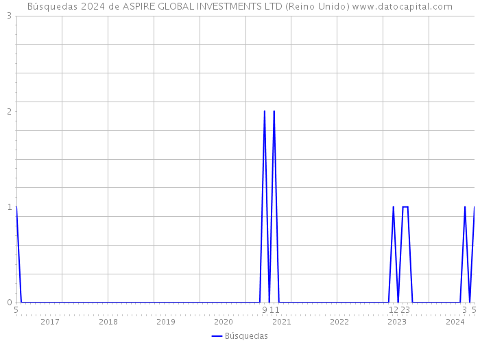 Búsquedas 2024 de ASPIRE GLOBAL INVESTMENTS LTD (Reino Unido) 