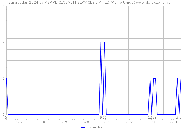 Búsquedas 2024 de ASPIRE GLOBAL IT SERVICES LIMITED (Reino Unido) 