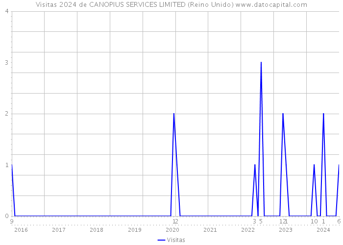 Visitas 2024 de CANOPIUS SERVICES LIMITED (Reino Unido) 