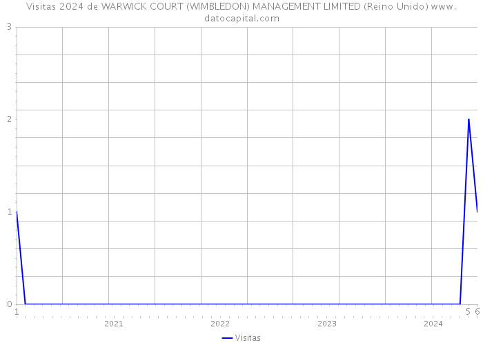 Visitas 2024 de WARWICK COURT (WIMBLEDON) MANAGEMENT LIMITED (Reino Unido) 