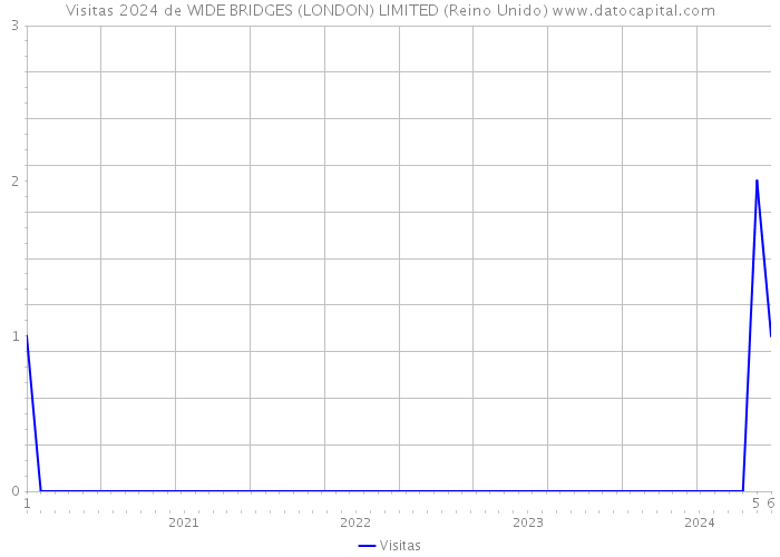 Visitas 2024 de WIDE BRIDGES (LONDON) LIMITED (Reino Unido) 