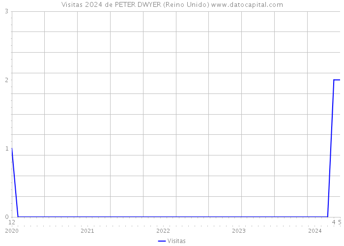 Visitas 2024 de PETER DWYER (Reino Unido) 