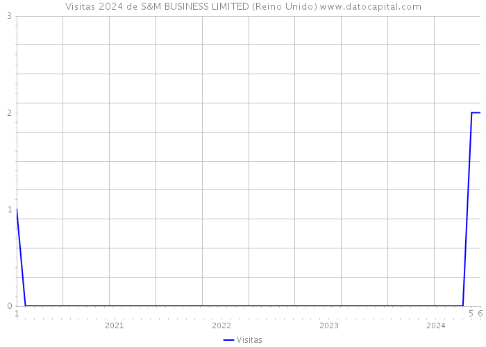 Visitas 2024 de S&M BUSINESS LIMITED (Reino Unido) 