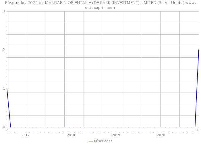 Búsquedas 2024 de MANDARIN ORIENTAL HYDE PARK (INVESTMENT) LIMITED (Reino Unido) 