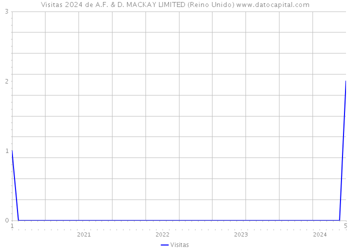 Visitas 2024 de A.F. & D. MACKAY LIMITED (Reino Unido) 