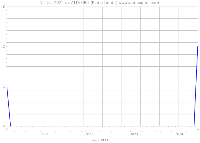 Visitas 2024 de ALDI CELI (Reino Unido) 